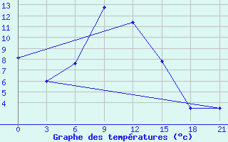 Courbe de tempratures pour Isit