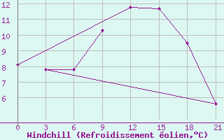 Courbe du refroidissement olien pour Razgrad
