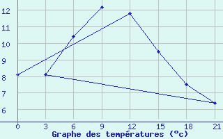 Courbe de tempratures pour Tihvin