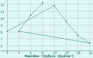 Courbe de l'humidex pour Tihvin