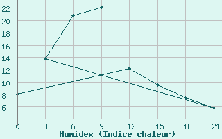 Courbe de l'humidex pour Avangard Zernosovhoz