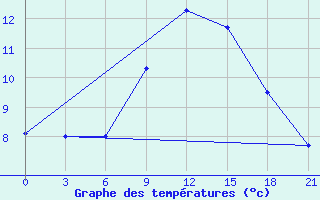 Courbe de tempratures pour Razgrad