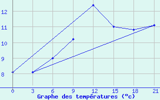 Courbe de tempratures pour Gevgelija