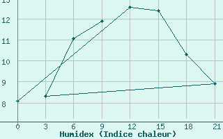 Courbe de l'humidex pour Krasnyy Kholm