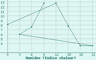 Courbe de l'humidex pour Isit