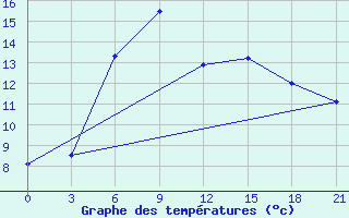 Courbe de tempratures pour Krasnyj Kut