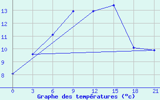 Courbe de tempratures pour Vaida Guba Bay