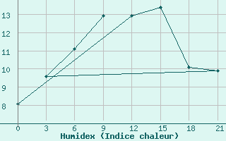 Courbe de l'humidex pour Vaida Guba Bay