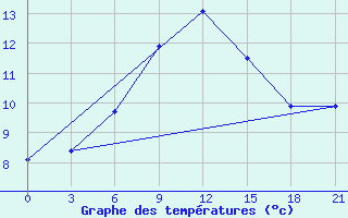 Courbe de tempratures pour Vinnicy