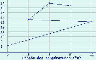 Courbe de tempratures pour Aldan