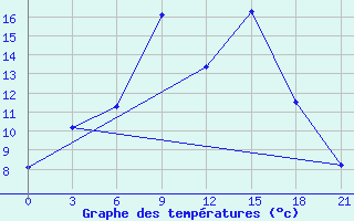 Courbe de tempratures pour Kamenka