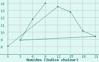 Courbe de l'humidex pour Ai-Petri