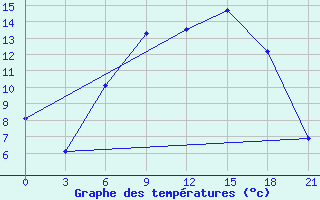 Courbe de tempratures pour Verhnedvinsk