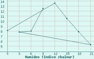 Courbe de l'humidex pour Rtiscevo