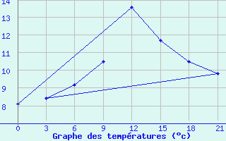 Courbe de tempratures pour Sortland