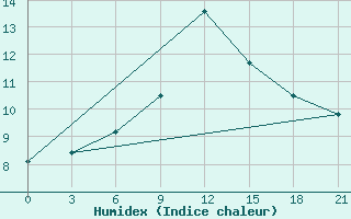 Courbe de l'humidex pour Sortland