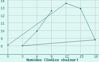 Courbe de l'humidex pour Serov