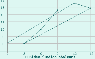 Courbe de l'humidex pour Serov