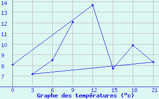 Courbe de tempratures pour Svetlograd