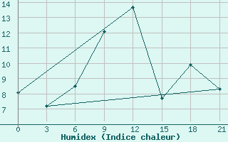 Courbe de l'humidex pour Svetlograd