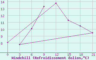 Courbe du refroidissement olien pour Konotop