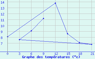 Courbe de tempratures pour Zestafoni