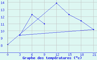 Courbe de tempratures pour Kherson