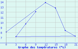 Courbe de tempratures pour Tiraspol