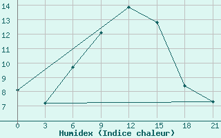 Courbe de l'humidex pour Tiraspol