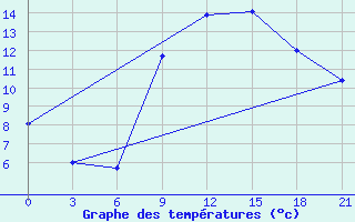 Courbe de tempratures pour Ghadames