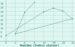 Courbe de l'humidex pour Krasnyj Kut