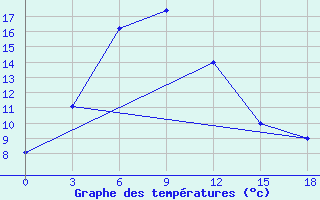 Courbe de tempratures pour Dehauz