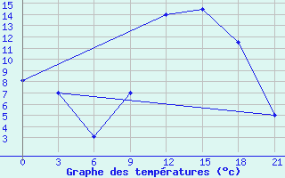 Courbe de tempratures pour El Golea