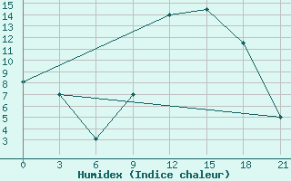 Courbe de l'humidex pour El Golea