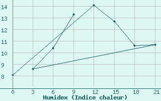 Courbe de l'humidex pour Vinnicy