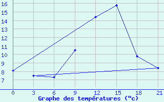 Courbe de tempratures pour Sidi Bouzid