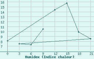 Courbe de l'humidex pour Sidi Bouzid