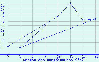 Courbe de tempratures pour Trubcevsk