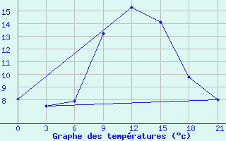 Courbe de tempratures pour Baranovici