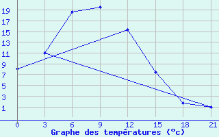 Courbe de tempratures pour Arkalyk