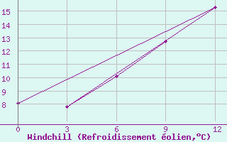 Courbe du refroidissement olien pour Razgrad