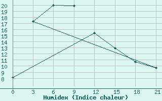 Courbe de l'humidex pour Pyongyang