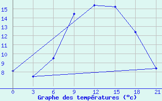 Courbe de tempratures pour Slavgorod