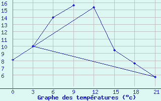 Courbe de tempratures pour Iskasim