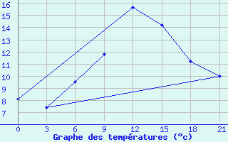 Courbe de tempratures pour Khmel