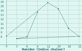 Courbe de l'humidex pour Baranovici