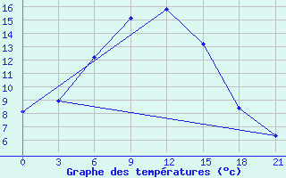 Courbe de tempratures pour Arkalyk