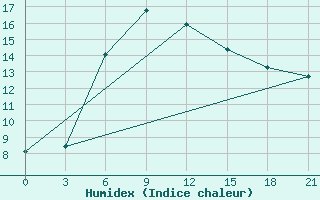 Courbe de l'humidex pour Idjevan