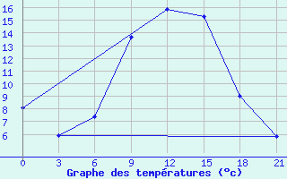 Courbe de tempratures pour Roslavl