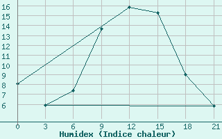 Courbe de l'humidex pour Roslavl